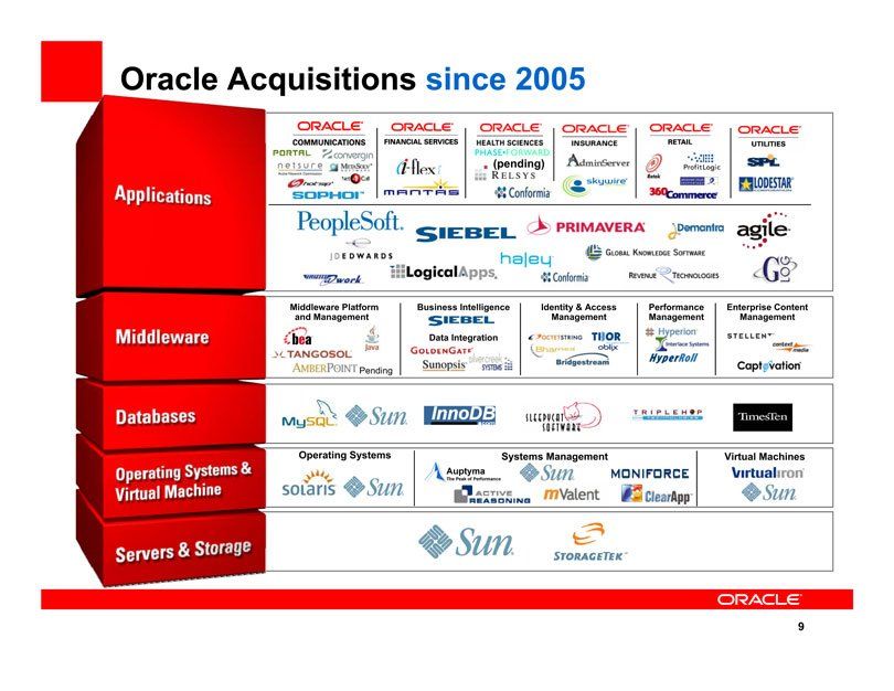 Acquisitions by Oracle since 2005