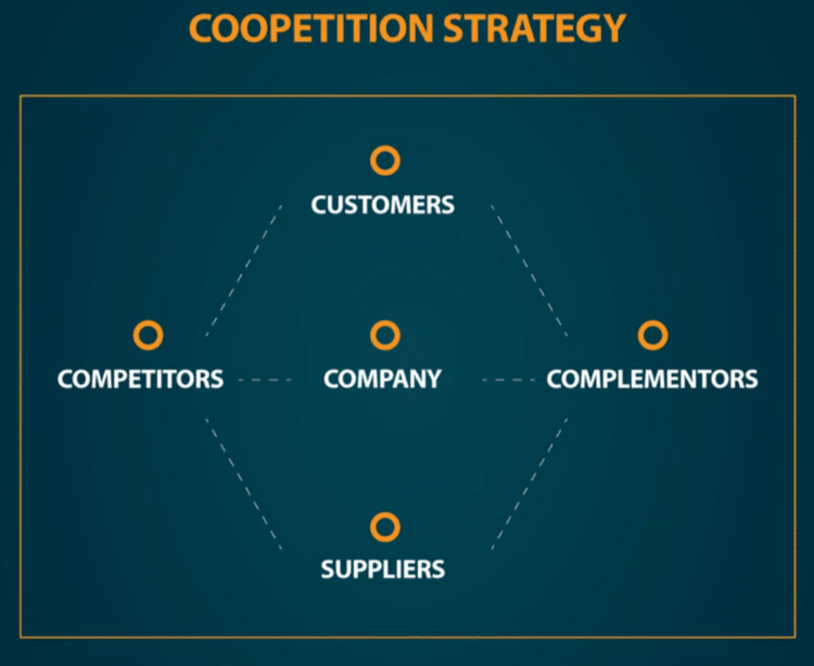Coopetition : How to Partner with Competitors