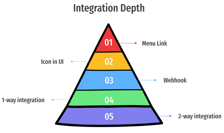 Depth of Product Integrations