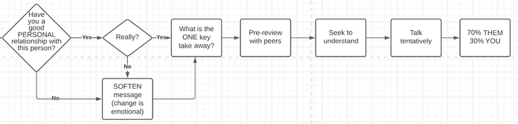 Crucial Partnership Conversations