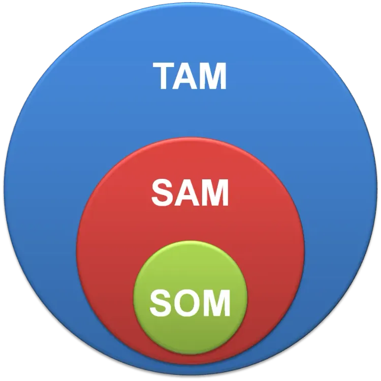 TAM, SAM, SOM