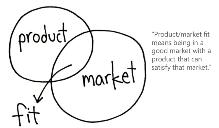 Product Market Fit Venn Diagram