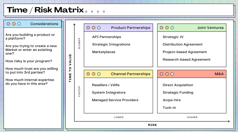 Time and Risk Matrix to help make Partner Program decisions