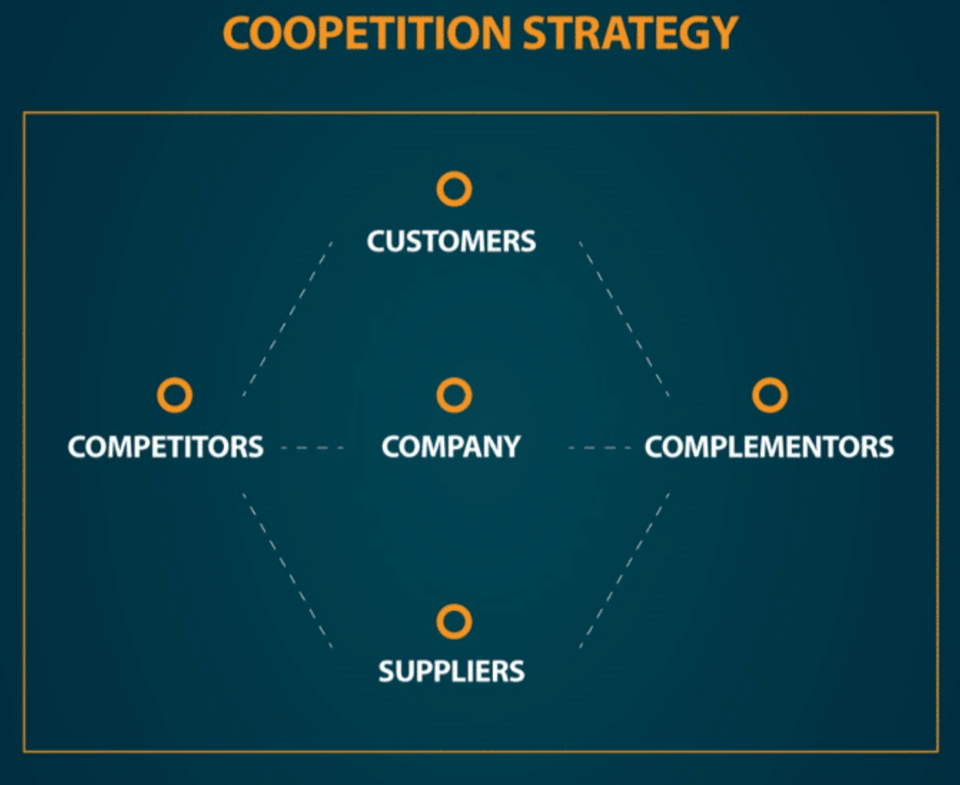 Co-optician - How to Partner with Competitors