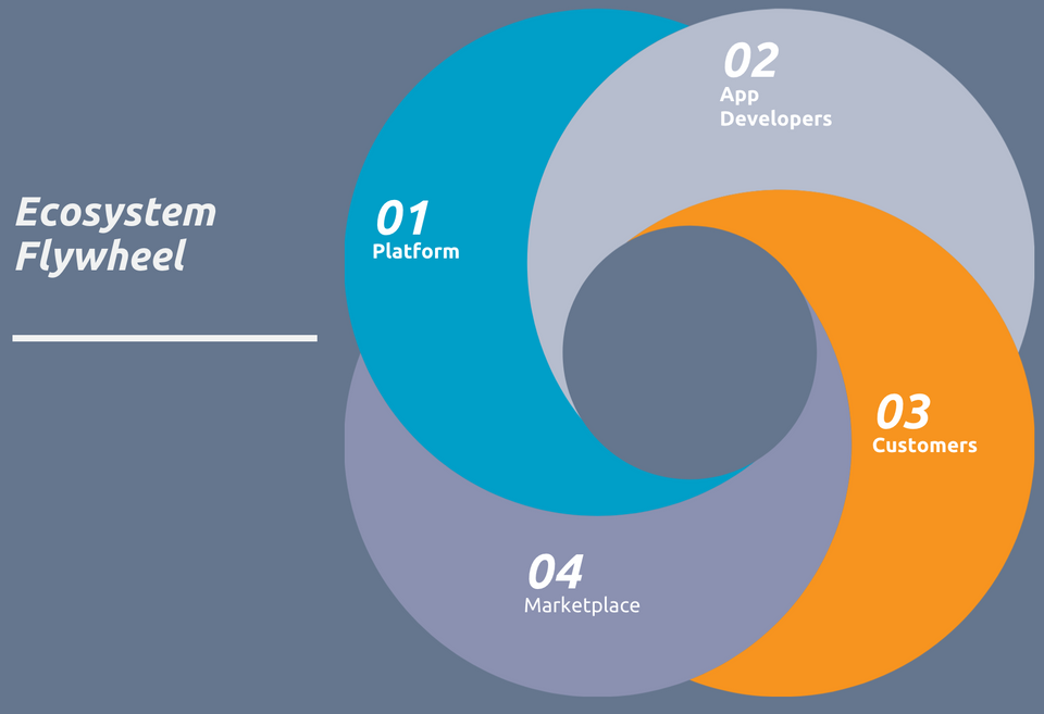 Ecosystem Flywheel image - platform, developers, users