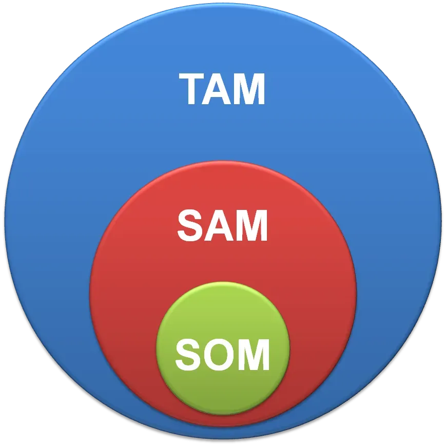 TAM, SAM, SOM